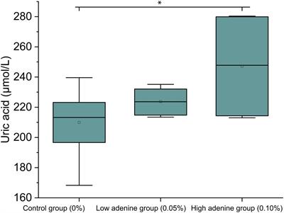 The impact of altered dietary adenine concentrations on the gut microbiota in Drosophila